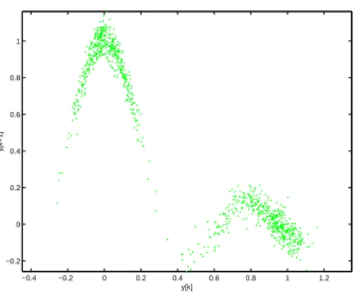 Figure 2: Data collected from a dynamic system may be sparse in some regions that describe the system function.