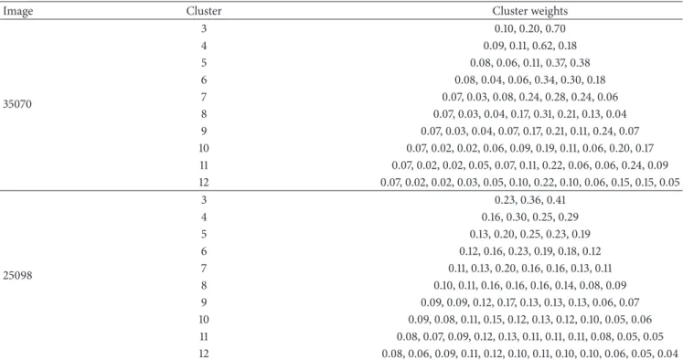 Figure 1: Segmentation results in 3 clusters/levels of image “45077” after applying different algorithms: (a) original image, (b) KM, (c) PSO, (d) DPSO, (e) FODPSO, and (f) proposed.