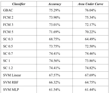 TABLE II.   C LASSIFICATION  R ESULTS FOR  B UPA  D ATA  S ET