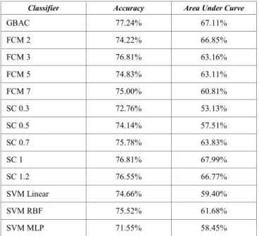 Fig. 5.  GBAC ROC curve for Pima Dataset. 