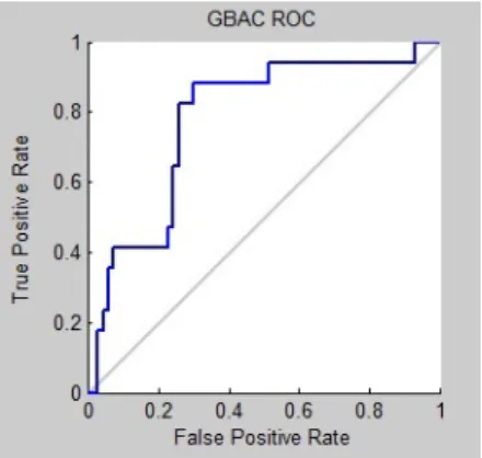 Fig. 8.  GBAC ROC curve for Bupa Dataset 