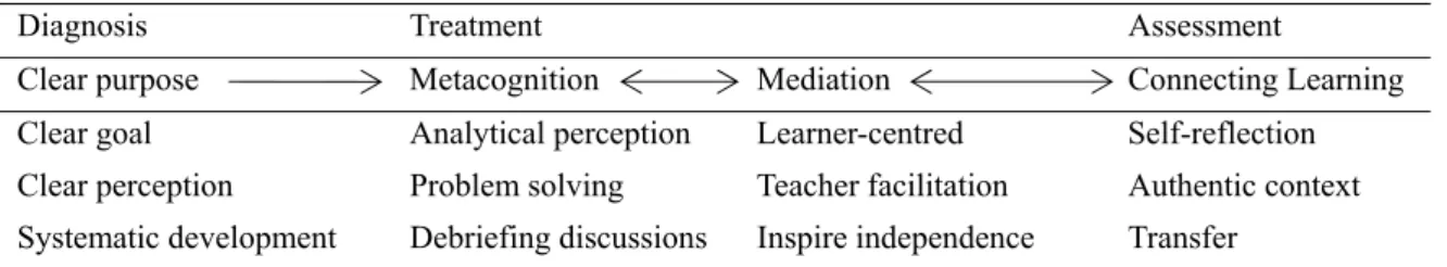Table 1. Teaching framework developed for study 