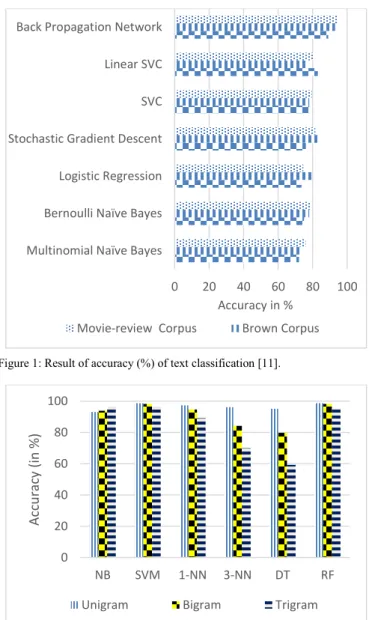 Figure 1: Result of accuracy (%) of text classification [11]. 