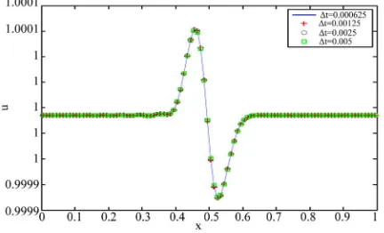 Figure 1. “u” velocity profile. 