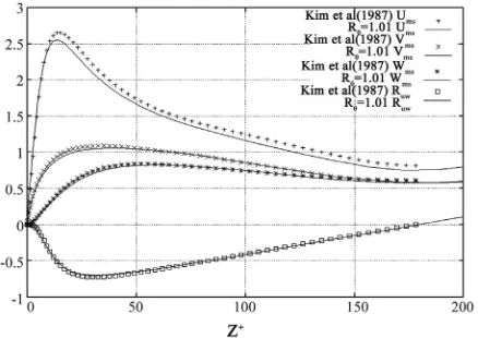 Figure 3. Mean velocity profile in log units for R = 1.01 with u+ = z+ and u+ = 2.5ln z+ + 5.5