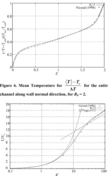 Figure 6. Mean Temperature for 