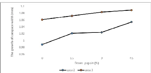 Table 3 above shows the result of the variance analysis including the difference in papain enzyme dosage, different 