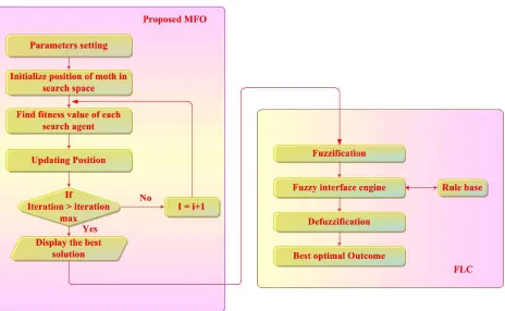 Figure 4. Flow chart of proposed MFFLC method 