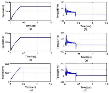 Figure 5. Analysis of Speedusing the(a) proposed (b) MFOmethod and (c) PI controller and Torque using the(d) proposed (e) MFOmethod and (f) PI controller 