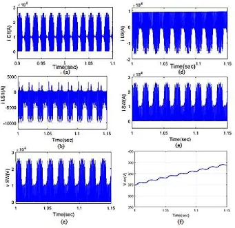 Figure 6. Analysis of current using the (a) C1, (b) L1, (d) L0, (e) switch and voltage using (c) switch, (f) DC link 