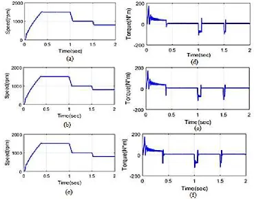 Figure 8. Analysis of Speedusing the (a) proposed (b) MFOmethod and (c) PI controllerand Torque using the (d) proposed (e) MFOmethod and (f) PI controller 
