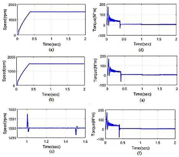 Figure 11. Analysis of Speed using the (a) proposed (b) MFOmethod and (c) PI controllerand Torque using the (d) proposed (e) MFOmethod and (f) PI controller 