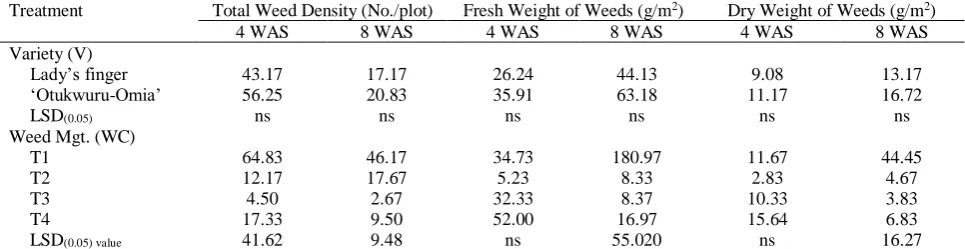 Table 1: Influence of Okra varieties and different weed control methods on weed density, total fresh and dry weights of weeds, at 4 and 8 weeks after sowing