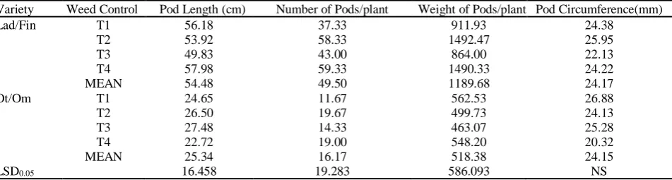 Table 2: Plots. Soil components  