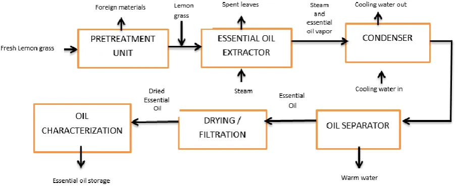 Figure 1: Block diagram for the steam extraction of essential oil from Lemon grass 