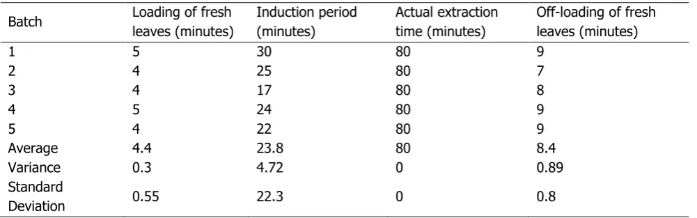Table 2: Determination of physical and chemical properties using standard methods 