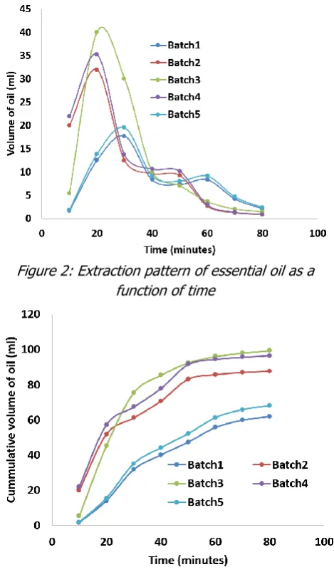 Figure 4 presents the GC-MS of the lemon grass oil extracted and detailed composition of the oil components is given in Table 5