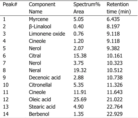 Table 5: GC-MS results showing the components present in the oil 