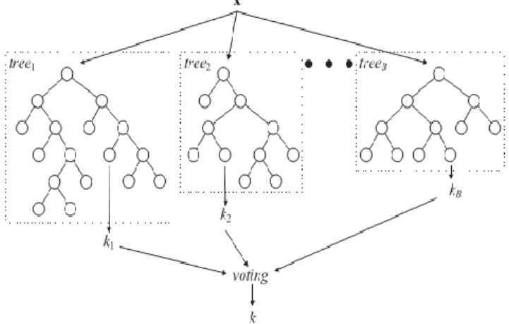 Figure 2. A General Architecture of Random Forests 