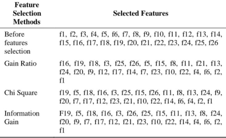 Figure 3. Comparison of The Accuracy of Random Forest 