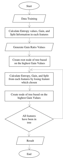 Figure 1: Flowchart of C4.5 algorithm 