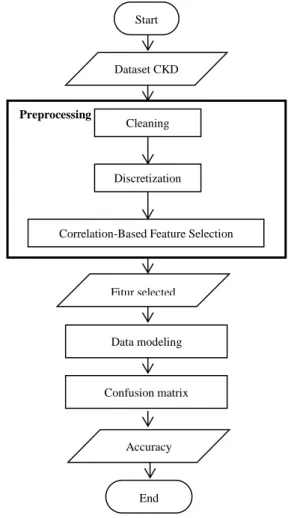 Figure 2: Stage of the research method 