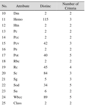 Table 4 shows an example of blood pressure (bp) attribute  that has data with 10 different types, after the discretization  attribute is divided into 2 groups or labels, namely labels <85  and >85