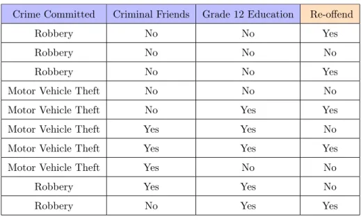 Table 3.1: Re-offense Raw Data Table for Naive Bayesian Example