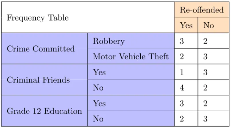 Table 3.2: Frequency Table