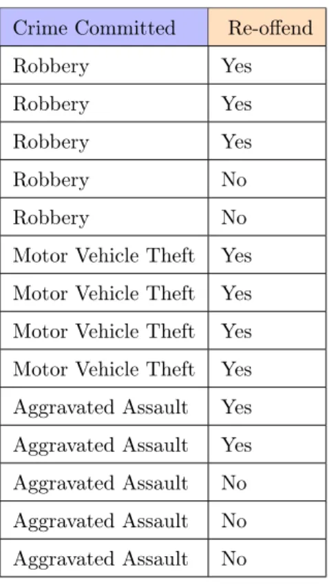 Table 3.3: Raw Data