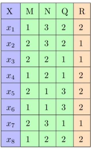 Table 3.6: Raw Data for Gini Example