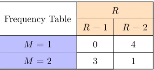 Table 3.7: Frequency Table for M