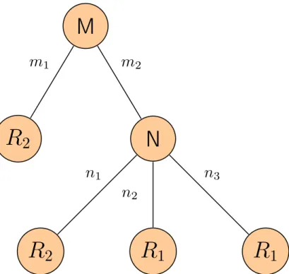 Figure 3.3: DT Model Produced from Gini DT Method