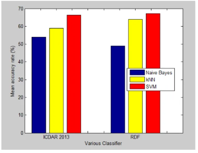 Table 3. Result of gender recognition in ICDAR 2013, ICDAR feature per- per-formance shown for comparison.