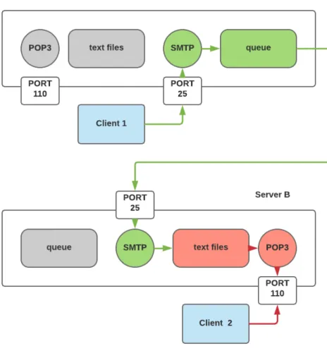 Figure 2.1 depicts simplified example of an email message transfer: