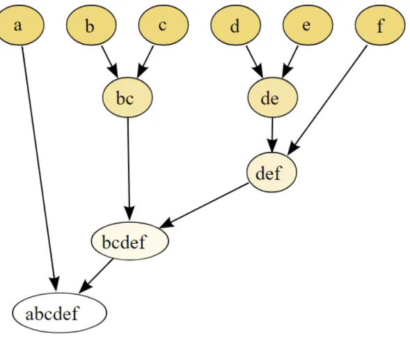 Figure 2.4: Tree representation of a hierarchical clustering Disadvantages: