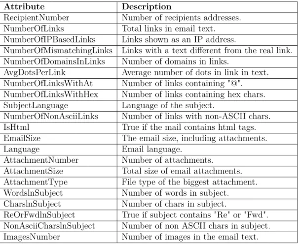 Table 2.1: Features extracted from each email