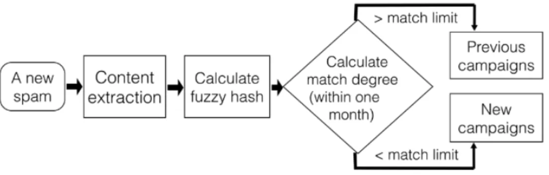 Figure 2.7: Fuzzy hashing clustering process