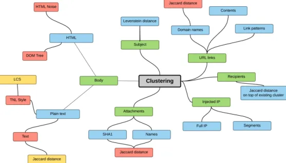 Figure 4.1: Considered clustering features and approaches