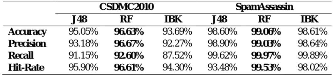 Table 4  Precision,  hit rate, recall, and accuracy classification results of  evaluation on spamassassin &amp; CSDMC 2010 e-mail collections