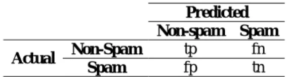 Table 3  General Confusion Matrix  Predicted  Non-spam  Spam  Actual  Non-Spam  tp  fn 