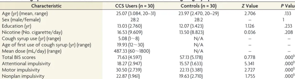 Table 1: Demographic and clinical characteristics of the chronic codeine-containing cough syrup users and controlsa
