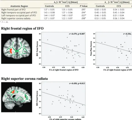 FIG 2. Correlations between mean fractional anisotropy and impulsivity traits in the chronic CCS users.