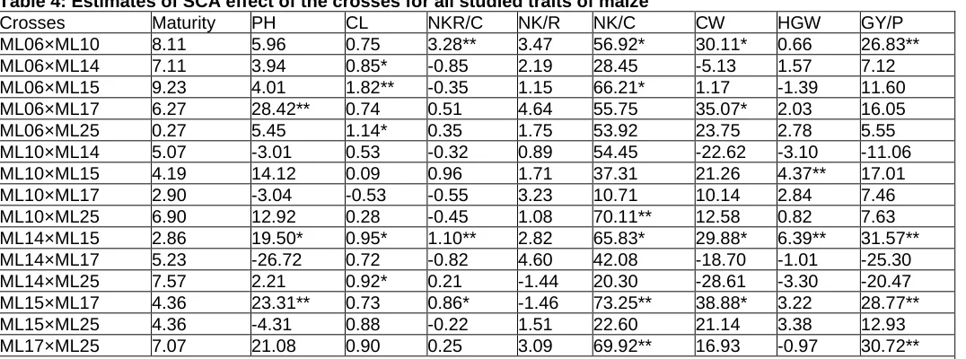 Table 4: Estimates of SCA effect of the crosses for all studied traits of maizeCrosses ML06×ML10 
