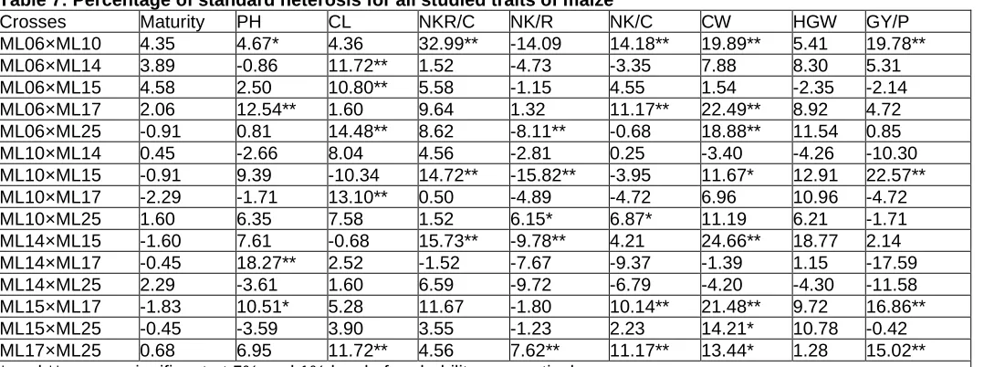 Table 7: Percentage of standard heterosis for all studied traits of maizeCrosses ML06×ML10 