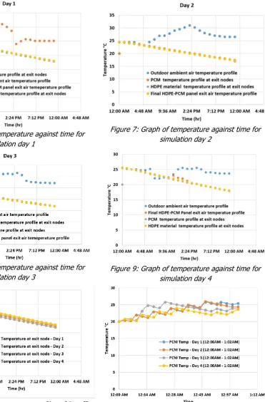 Figure 10: Graph of Temperature profiles of Paraffin wax at HDPE-PCM panel exit nodes 