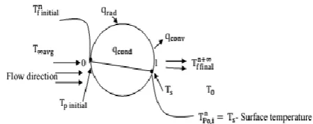 Figure 5:  surface temperature for nodes 0 – 44 at steady state, Energy balance analysis about HDPE shell Source: [16] 