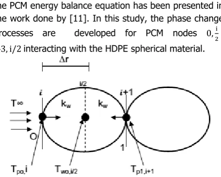Figure 7: Energy balance analysis of paraffin wax about center nodes 0, i/2 - 43, 