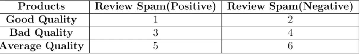 Table 2.1 shows a basic idea about the nature of review spam and the quality of product