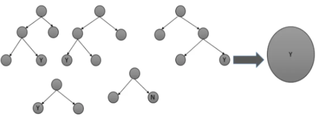 Figure 3.3: Random Forest Classifier